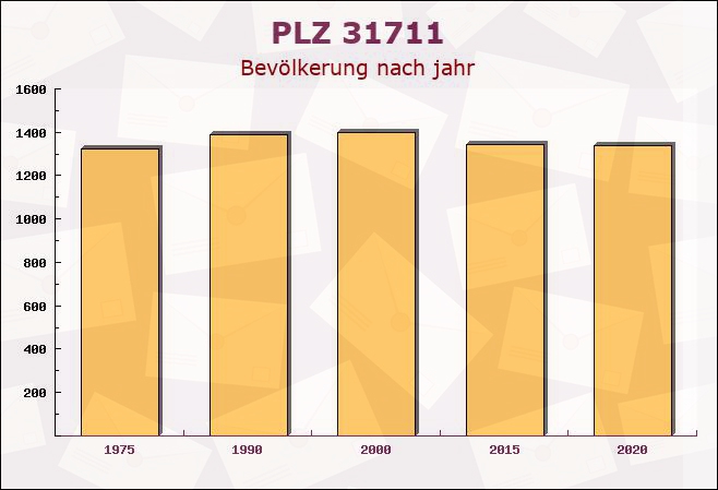 Postleitzahl 31711 Luhden, Niedersachsen - Bevölkerung