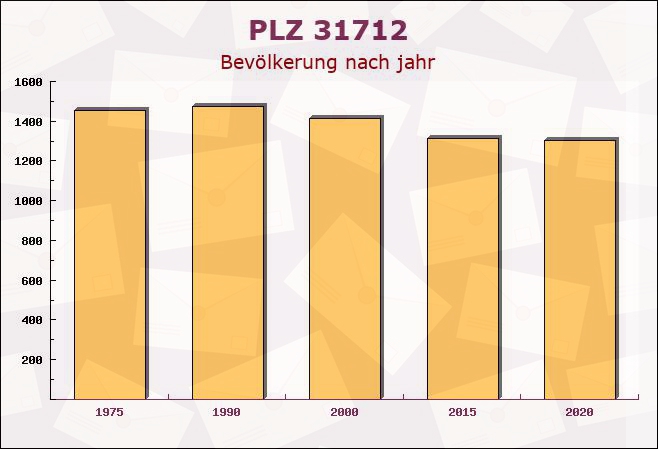 Postleitzahl 31712 Niedernwöhren, Niedersachsen - Bevölkerung