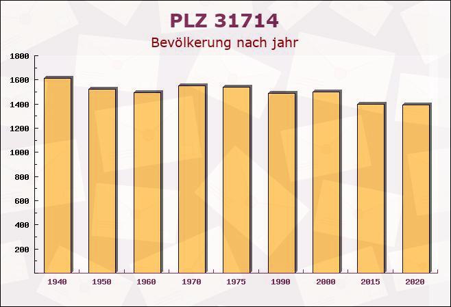 Postleitzahl 31714 Lauenhagen, Niedersachsen - Bevölkerung