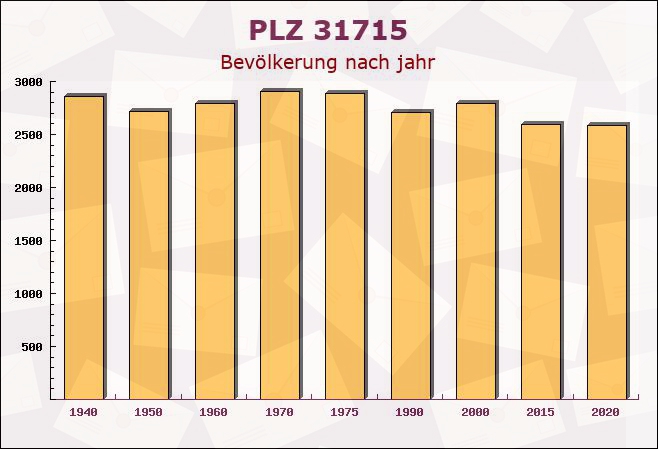 Postleitzahl 31715 Meerbeck, Niedersachsen - Bevölkerung