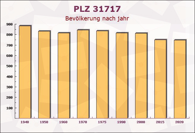 Postleitzahl 31717 Nordsehl, Niedersachsen - Bevölkerung