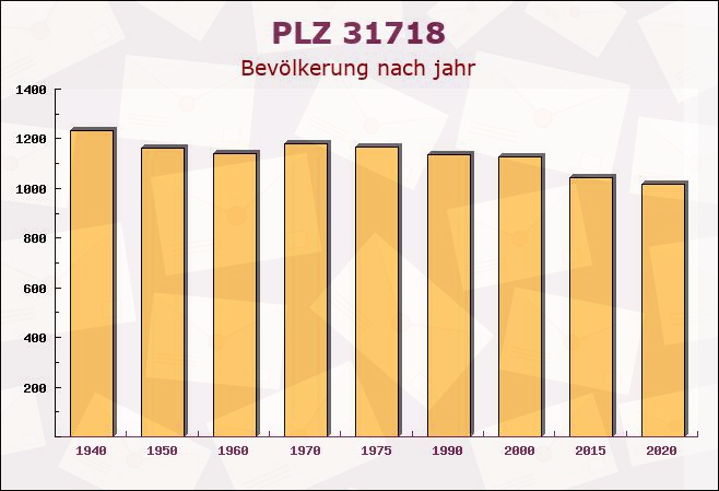 Postleitzahl 31718 Pollhagen, Niedersachsen - Bevölkerung