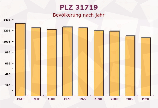 Postleitzahl 31719 Wiedensahl, Niedersachsen - Bevölkerung