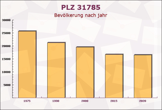 Postleitzahl 31785 Hamelin, Niedersachsen - Bevölkerung