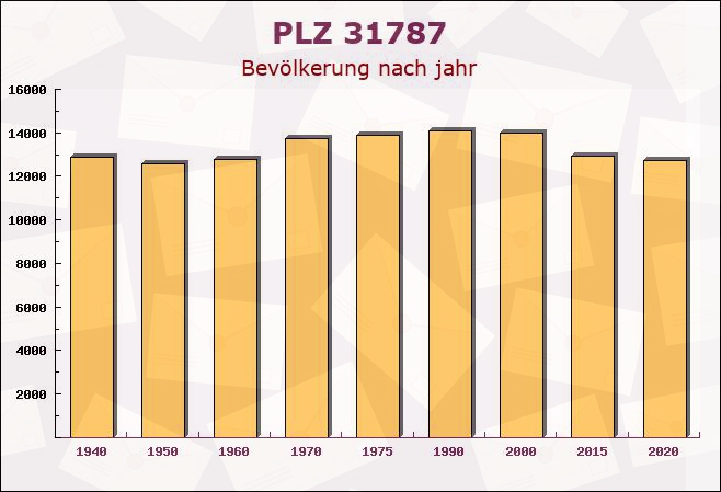 Postleitzahl 31787 Hamelin, Niedersachsen - Bevölkerung