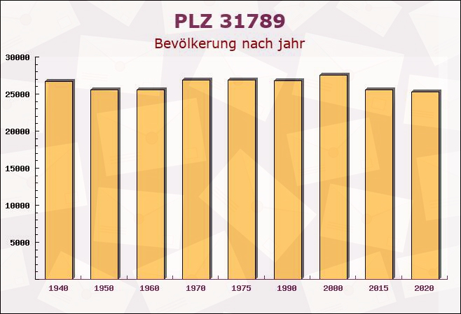 Postleitzahl 31789 Hamelin, Niedersachsen - Bevölkerung