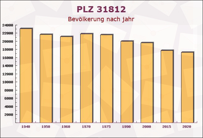 Postleitzahl 31812 Lügde, Nordrhein-Westfalen - Bevölkerung