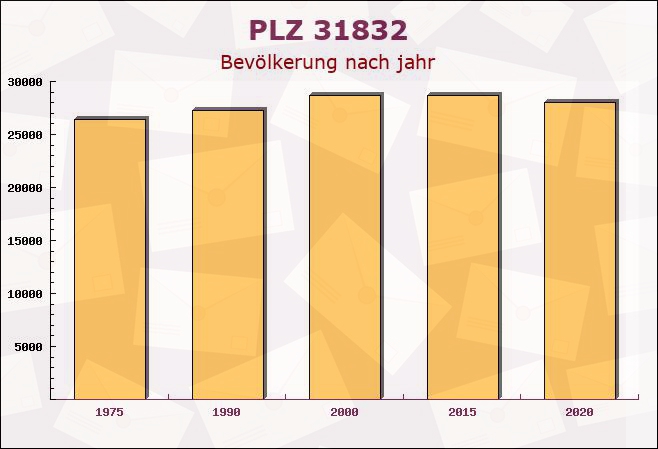 Postleitzahl 31832 Springe, Niedersachsen - Bevölkerung