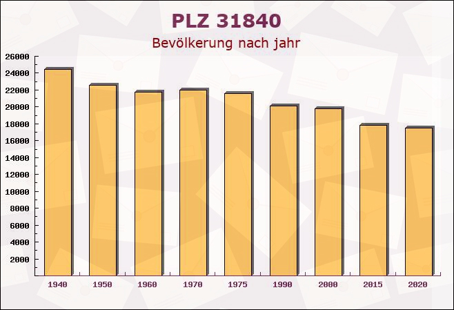 Postleitzahl 31840 Hessisch Oldendorf, Niedersachsen - Bevölkerung