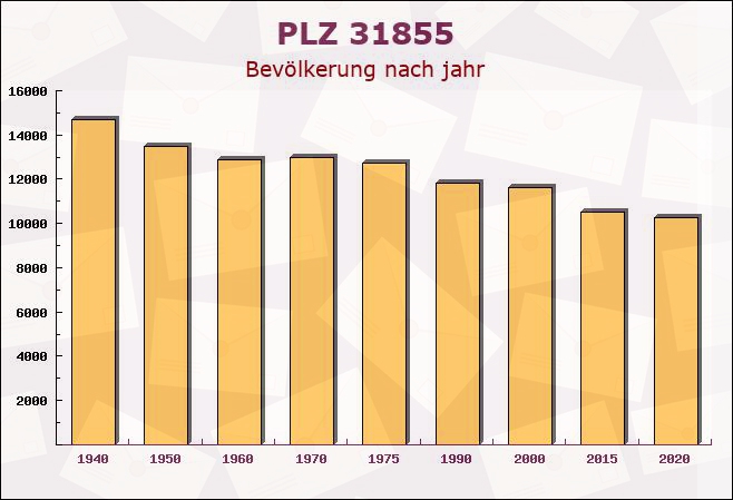 Postleitzahl 31855 Aerzen, Niedersachsen - Bevölkerung