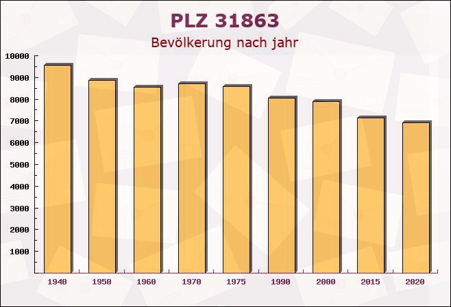 Postleitzahl 31863 Coppenbrügge, Niedersachsen - Bevölkerung