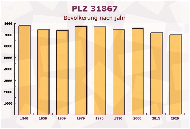 Postleitzahl 31867 Lauenau, Niedersachsen - Bevölkerung