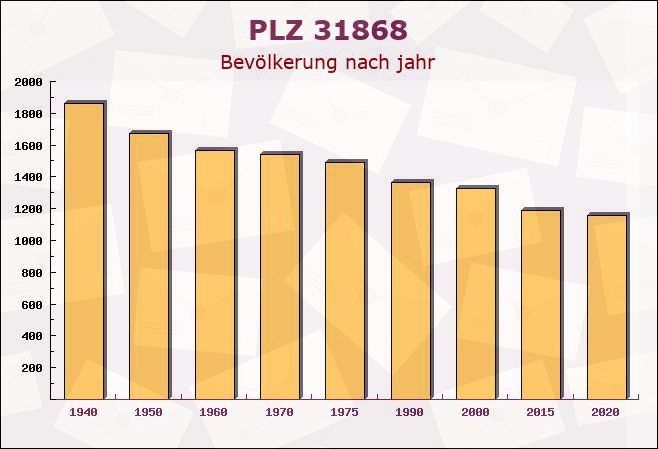 Postleitzahl 31868 Ottenstein, Niedersachsen - Bevölkerung