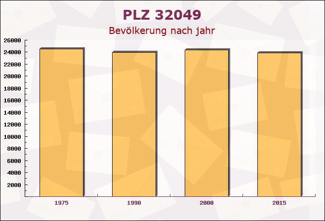 Postleitzahl 32049 Herford, Nordrhein-Westfalen - Bevölkerung