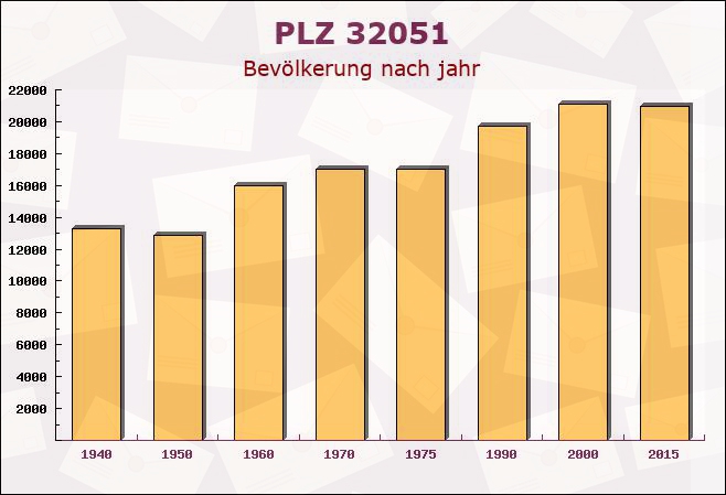 Postleitzahl 32051 Herford, Nordrhein-Westfalen - Bevölkerung