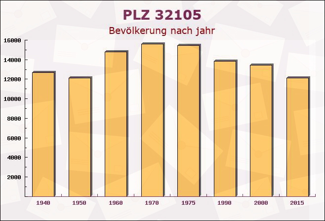 Postleitzahl 32105 Bad Salzuflen, Nordrhein-Westfalen - Bevölkerung