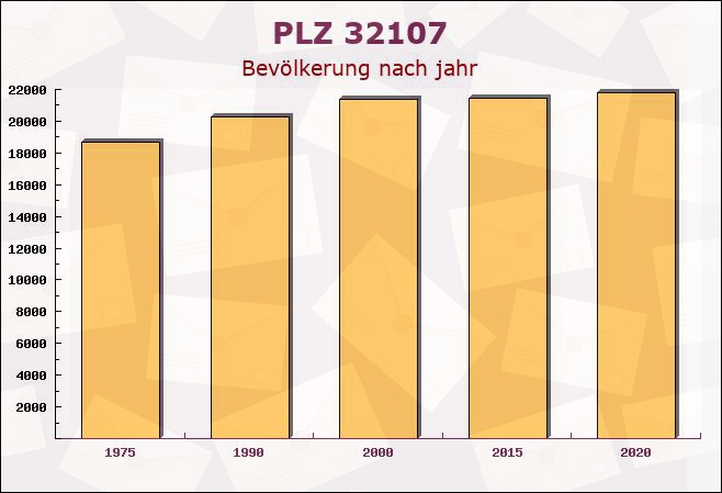 Postleitzahl 32107 Bad Salzuflen, Nordrhein-Westfalen - Bevölkerung