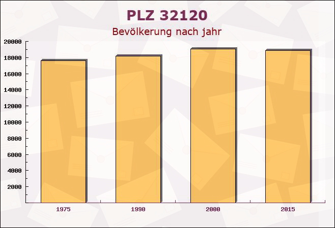 Postleitzahl 32120 Hiddenhausen, Nordrhein-Westfalen - Bevölkerung