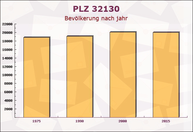 Postleitzahl 32130 Enger, Nordrhein-Westfalen - Bevölkerung