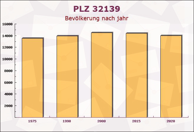 Postleitzahl 32139 Spenge, Nordrhein-Westfalen - Bevölkerung