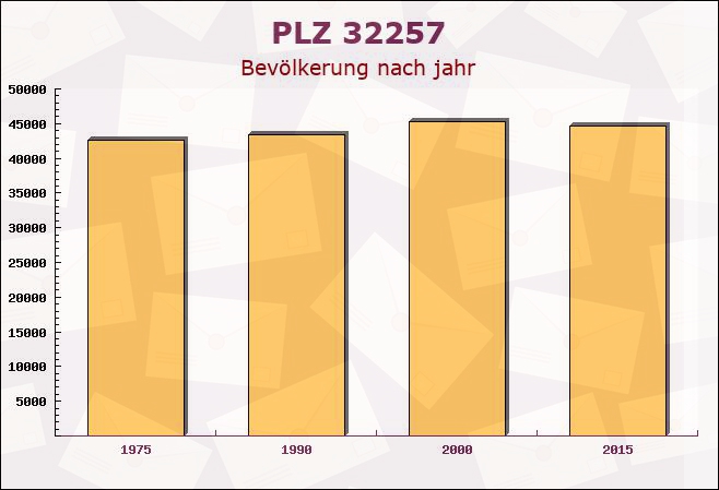 Postleitzahl 32257 Bünde, Nordrhein-Westfalen - Bevölkerung