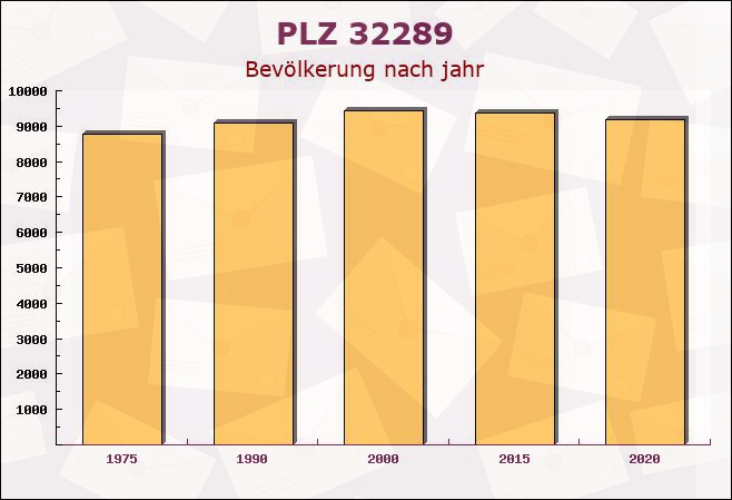 Postleitzahl 32289 Rödinghausen, Nordrhein-Westfalen - Bevölkerung