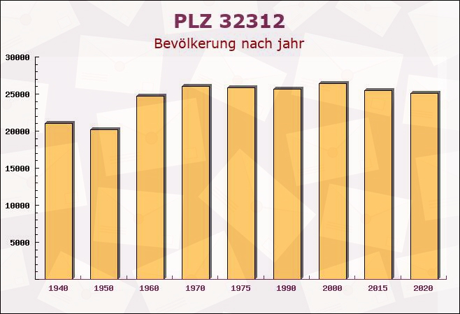 Postleitzahl 32312 Lübbecke, Nordrhein-Westfalen - Bevölkerung