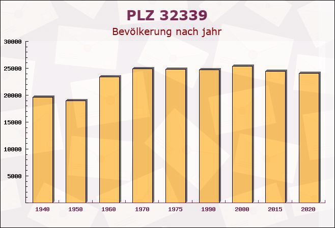 Postleitzahl 32339 Espelkamp, Nordrhein-Westfalen - Bevölkerung