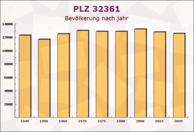 Postleitzahl 32361 Preußisch Oldendorf, Nordrhein-Westfalen - Bevölkerung