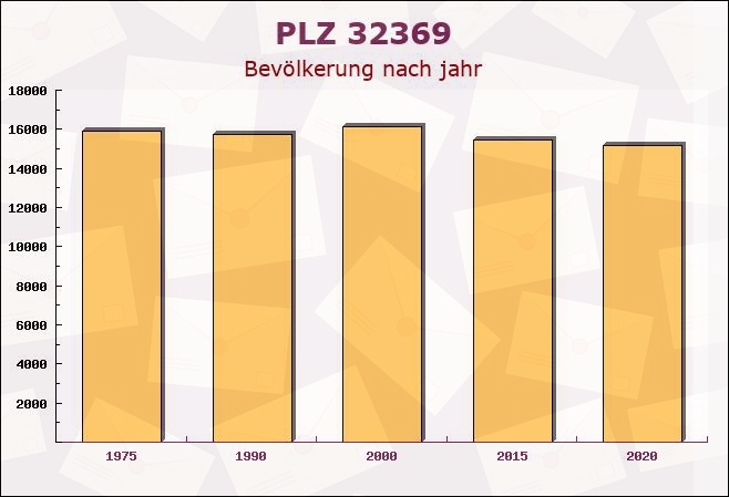 Postleitzahl 32369 Rahden, Nordrhein-Westfalen - Bevölkerung