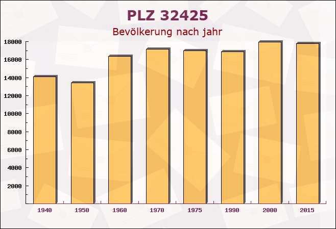 Postleitzahl 32425 Minden, Nordrhein-Westfalen - Bevölkerung