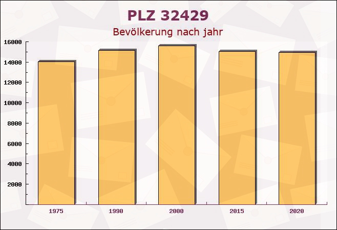 Postleitzahl 32429 Minden, Nordrhein-Westfalen - Bevölkerung