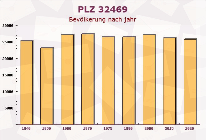 Postleitzahl 32469 Petershagen, Nordrhein-Westfalen - Bevölkerung