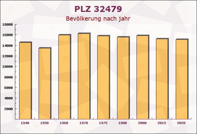 Postleitzahl 32479 Hille, Nordrhein-Westfalen - Bevölkerung