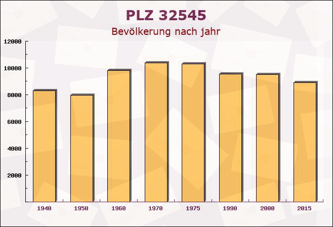 Postleitzahl 32545 Bad Oeynhausen, Nordrhein-Westfalen - Bevölkerung