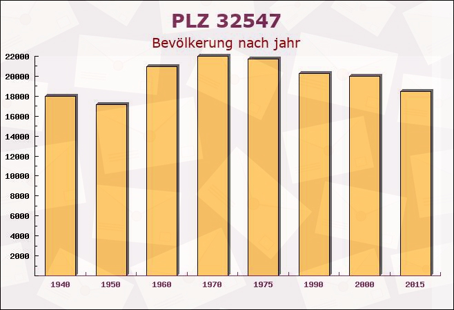 Postleitzahl 32547 Bad Oeynhausen, Nordrhein-Westfalen - Bevölkerung