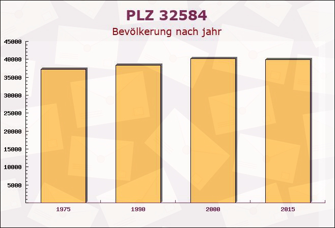 Postleitzahl 32584 Löhne, Nordrhein-Westfalen - Bevölkerung