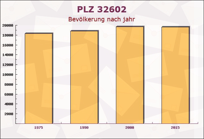 Postleitzahl 32602 Vlotho, Nordrhein-Westfalen - Bevölkerung