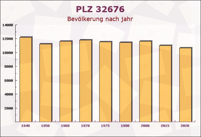 Postleitzahl 32676 Lügde, Nordrhein-Westfalen - Bevölkerung