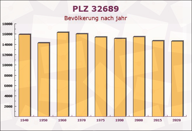 Postleitzahl 32689 Nordrhein-Westfalen - Bevölkerung