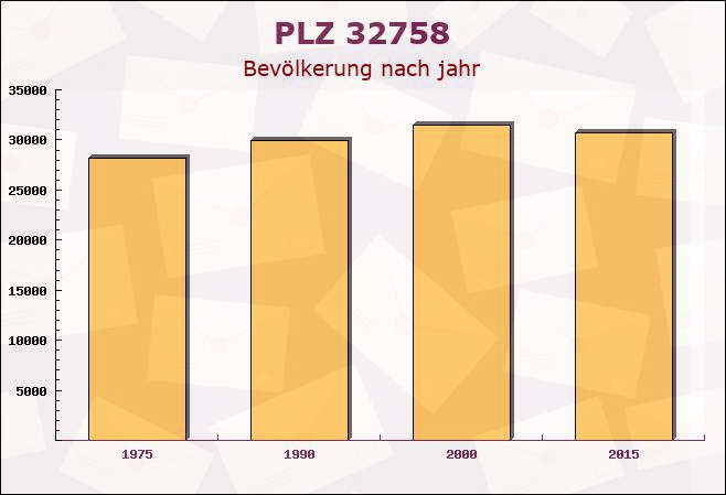 Postleitzahl 32758 Detmold, Nordrhein-Westfalen - Bevölkerung