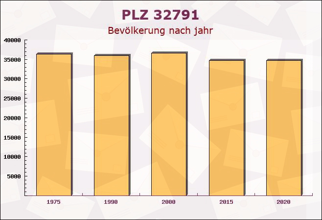 Postleitzahl 32791 Lage, Nordrhein-Westfalen - Bevölkerung