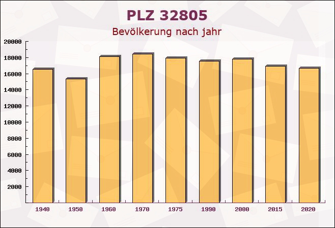 Postleitzahl 32805 Horn-Bad Meinberg, Nordrhein-Westfalen - Bevölkerung