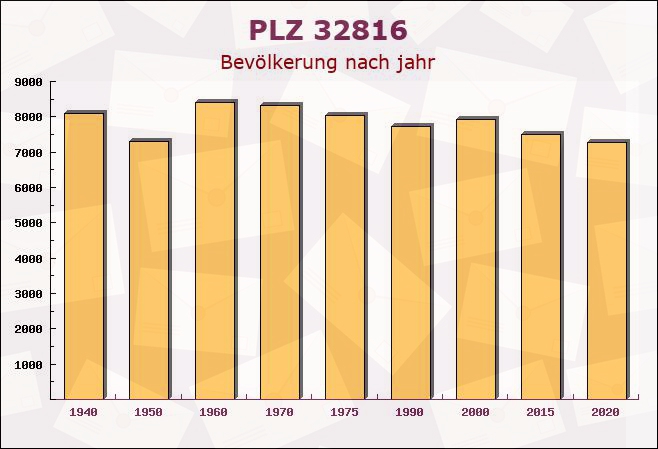 Postleitzahl 32816 Schieder-Schwalenberg, Nordrhein-Westfalen - Bevölkerung