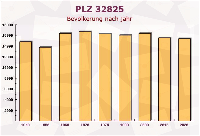 Postleitzahl 32825 Blomberg, Nordrhein-Westfalen - Bevölkerung