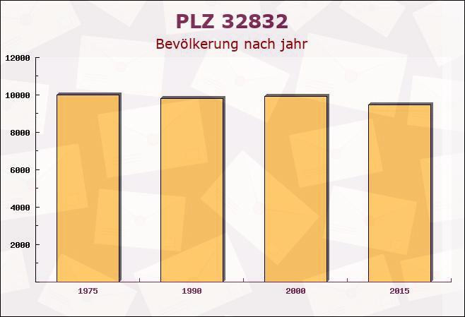 Postleitzahl 32832 Augustdorf, Nordrhein-Westfalen - Bevölkerung