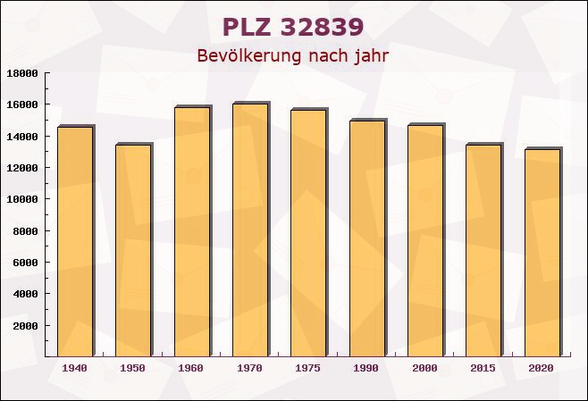 Postleitzahl 32839 Steinheim, Nordrhein-Westfalen - Bevölkerung