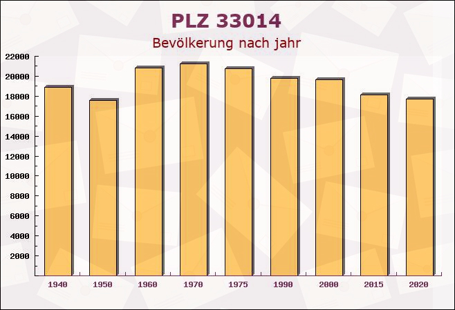 Postleitzahl 33014 Bad Driburg, Nordrhein-Westfalen - Bevölkerung