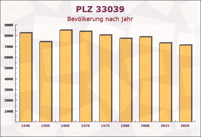 Postleitzahl 33039 Nieheim, Nordrhein-Westfalen - Bevölkerung