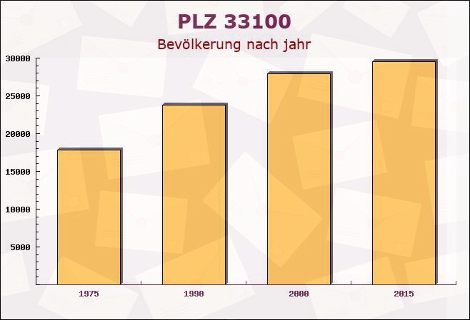 Postleitzahl 33100 Paderborn, Nordrhein-Westfalen - Bevölkerung